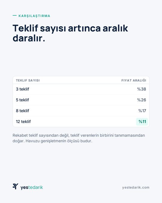 Teklif sayısı artınca fiyat aralığı daralır: teklif sayısı ve fiyat aralığı tablosu